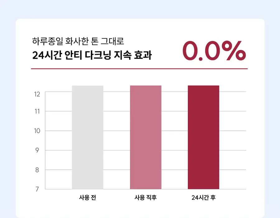 [NEW] AGE20S 벨벳 래스팅 파운데이션 팩트(본품+리필+브러쉬) 상세페이지 11